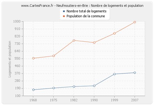 Neufmoutiers-en-Brie : Nombre de logements et population
