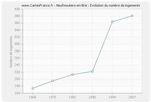 Neufmoutiers-en-Brie : Evolution du nombre de logements