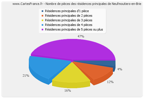 Nombre de pièces des résidences principales de Neufmoutiers-en-Brie