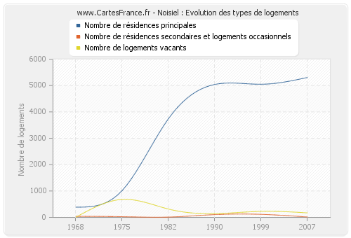 Noisiel : Evolution des types de logements