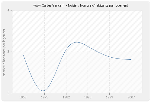 Noisiel : Nombre d'habitants par logement