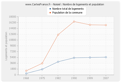 Noisiel : Nombre de logements et population