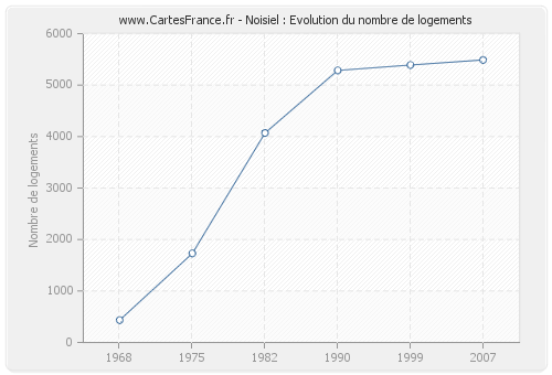 Noisiel : Evolution du nombre de logements