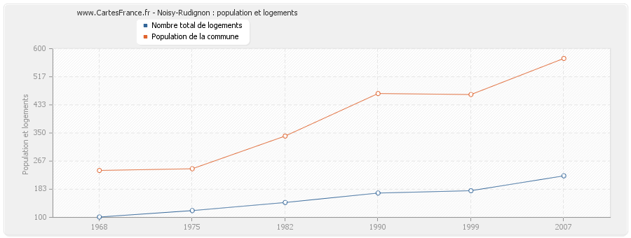 Noisy-Rudignon : population et logements