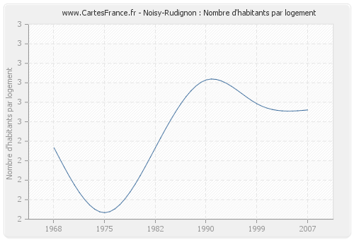 Noisy-Rudignon : Nombre d'habitants par logement