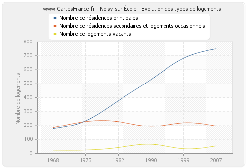 Noisy-sur-École : Evolution des types de logements