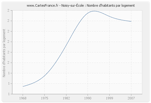 Noisy-sur-École : Nombre d'habitants par logement