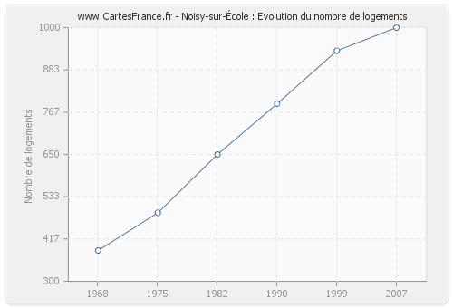 Noisy-sur-École : Evolution du nombre de logements