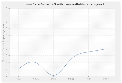 Nonville : Nombre d'habitants par logement