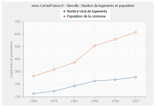 Nonville : Nombre de logements et population