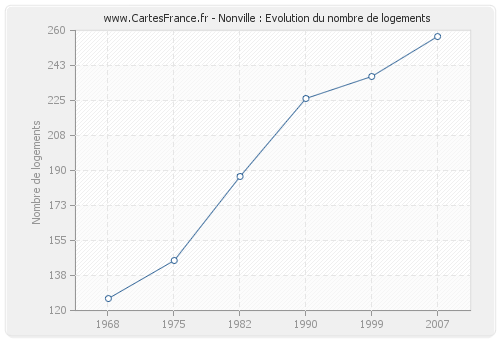 Nonville : Evolution du nombre de logements