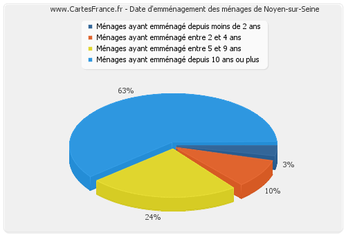 Date d'emménagement des ménages de Noyen-sur-Seine