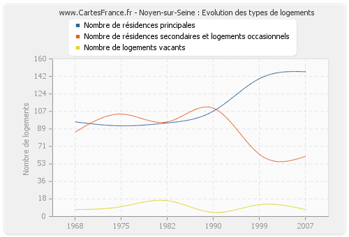 Noyen-sur-Seine : Evolution des types de logements