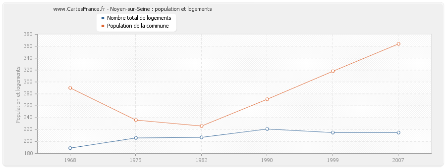 Noyen-sur-Seine : population et logements