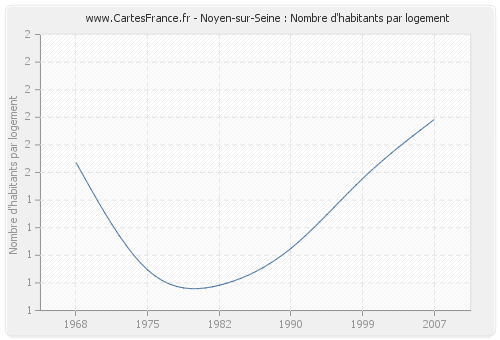 Noyen-sur-Seine : Nombre d'habitants par logement