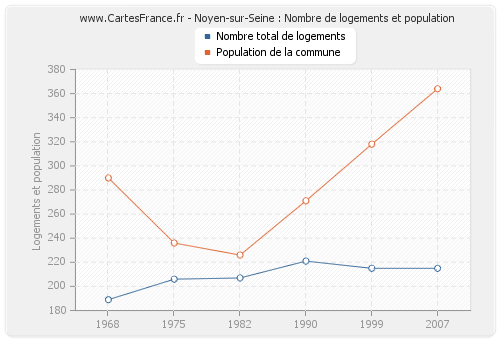 Noyen-sur-Seine : Nombre de logements et population