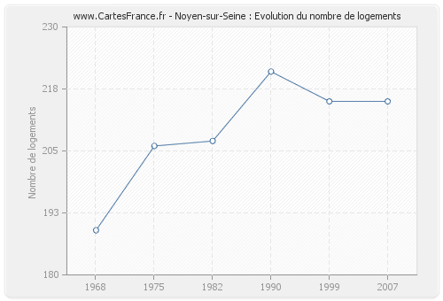 Noyen-sur-Seine : Evolution du nombre de logements
