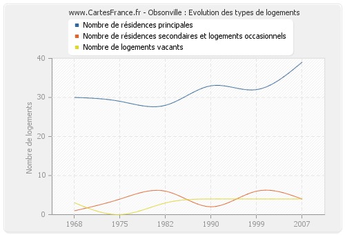 Obsonville : Evolution des types de logements