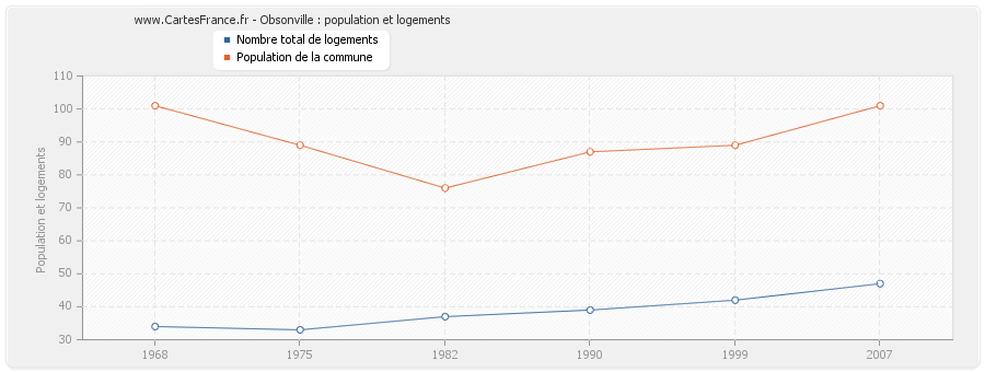 Obsonville : population et logements