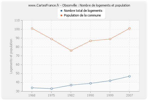 Obsonville : Nombre de logements et population