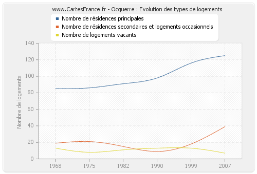 Ocquerre : Evolution des types de logements