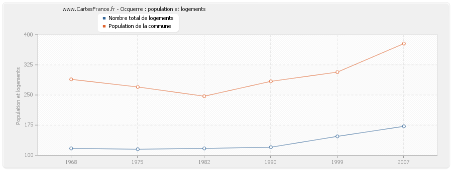 Ocquerre : population et logements