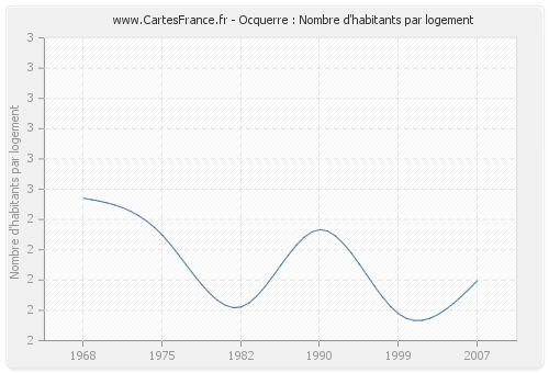 Ocquerre : Nombre d'habitants par logement