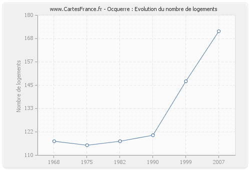 Ocquerre : Evolution du nombre de logements