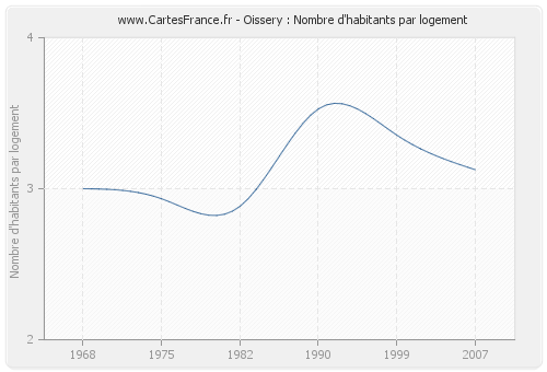 Oissery : Nombre d'habitants par logement