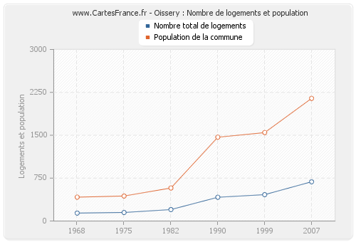 Oissery : Nombre de logements et population