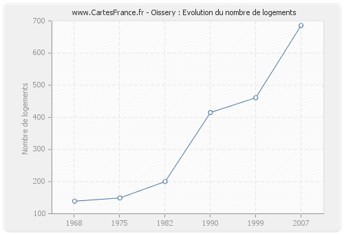 Oissery : Evolution du nombre de logements