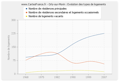 Orly-sur-Morin : Evolution des types de logements