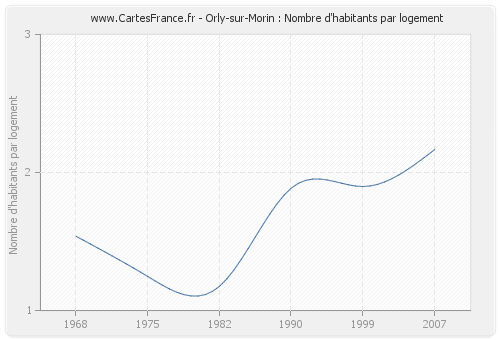 Orly-sur-Morin : Nombre d'habitants par logement