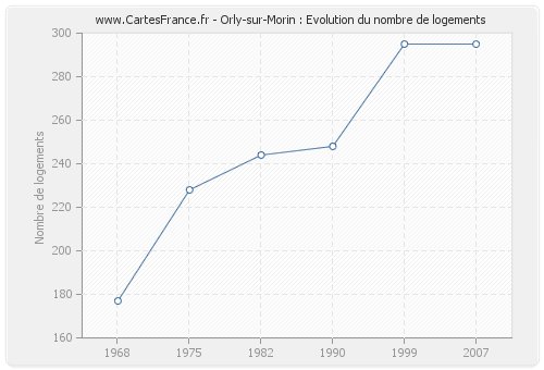 Orly-sur-Morin : Evolution du nombre de logements