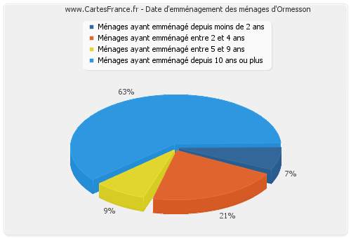 Date d'emménagement des ménages d'Ormesson