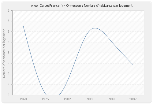 Ormesson : Nombre d'habitants par logement