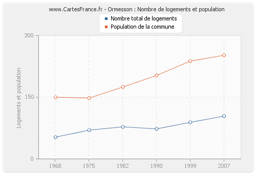 Ormesson : Nombre de logements et population