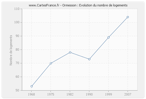 Ormesson : Evolution du nombre de logements