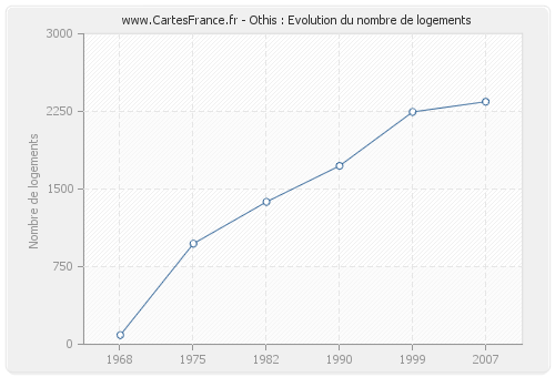 Othis : Evolution du nombre de logements