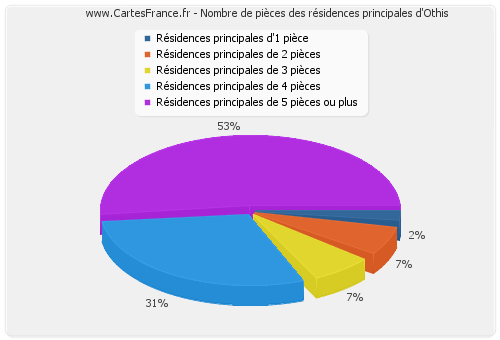 Nombre de pièces des résidences principales d'Othis