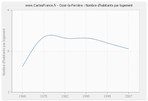 Ozoir-la-Ferrière : Nombre d'habitants par logement