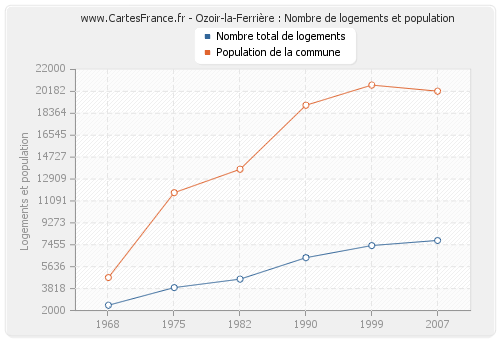 Ozoir-la-Ferrière : Nombre de logements et population