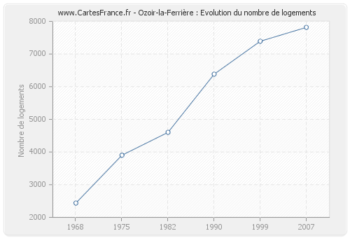Ozoir-la-Ferrière : Evolution du nombre de logements