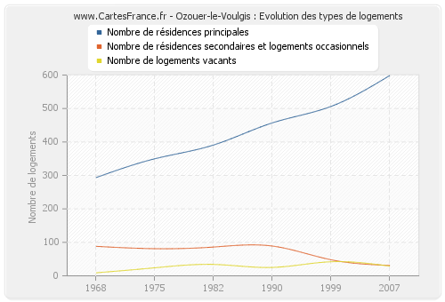 Ozouer-le-Voulgis : Evolution des types de logements