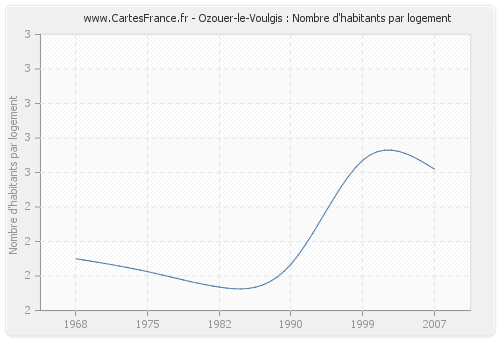 Ozouer-le-Voulgis : Nombre d'habitants par logement