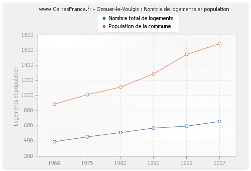 Ozouer-le-Voulgis : Nombre de logements et population