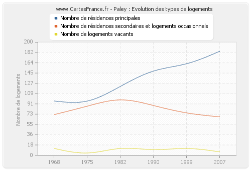 Paley : Evolution des types de logements