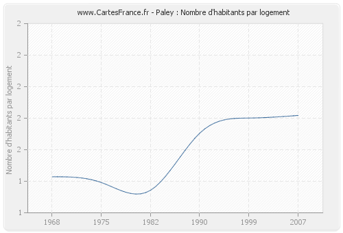 Paley : Nombre d'habitants par logement