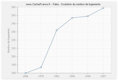 Paley : Evolution du nombre de logements