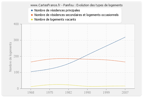 Pamfou : Evolution des types de logements